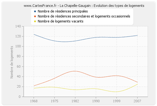 La Chapelle-Gaugain : Evolution des types de logements